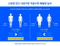 근육 적고 내장지방 많으면 ‘폐활량’도 감소…“최대 4배 차이”