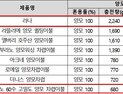 소비자원 “양모 이불 충전량 최대 세 배 차이”…총량 표시 권고