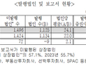 작년 기업분석 리포트 전년비 8.8%↑…상장사 57.1% ‘미발행’