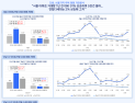 ‘토허제’ 해지 서울 아파트 매매 급증…연립·다세대, 찬바람 지속