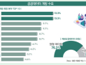 공공데이터 기업 매출 기여도 40.8%...의료·국토 개방 수요 많아
