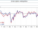 3월 경남 소비자심리 소폭 하락… 내수 부진 지속