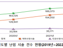 난임시술 4년간 36.7% 증가…평균 연령 38세