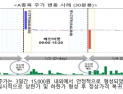 금감원 “대체거래소 프리마켓 주가 급등락, 추종매매 유의”