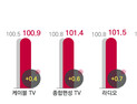 코바코., 4월 광고경기전망지수 100.7로 발표