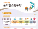 온라인 쇼핑 거래액 3.5% 증가…“통신기기 거래액 50% 이상 늘어”