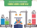 '유전자변형생물체 수입량 증가'… 생명연 조사결과 발표