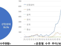 올해 1분기 해외건설 수주액 82억 달러…중동이 60% 차지
