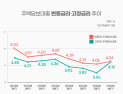 변동금리 내려도 고정금리보다 높아…‘역전 현상’ 지속