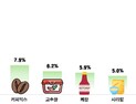 소비자단체協, 올 1분기 맛김·간장 등 22개 품목 가격 올라