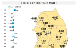 서울 아파트값 11주째 올랐다…강남3구 상승세