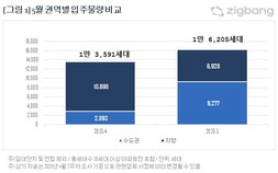 5월 전국 아파트 입주 물량 1.6만가구…경기에 절반 이상 집중