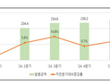 1분기 단기사채 자금조달 255.4조…전년비 32.2%↑