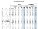 3월 국내 공급물가 6개월째 상승…생산자 물가 ‘제자리’