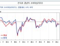 경남 소비심리 소폭 하락…'가계수입 전망 악화 영향'