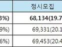 2027 대입… 정시 감소, 지역인재 증가