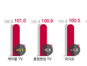 코바코, 5월 광고경기 보합세…장기 불황 회복 더뎌