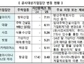 공정위, 올해 공시대상기업집단 92개 지정…5곳 ‘신규’