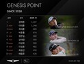 김백준, 2개 대회 연속 제네시스 포인트 1위…20대 선수 6명 TOP10 진입