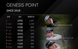 김백준, 2개 대회 연속 제네시스 포인트 1위…20대 선수 6명 TOP10 진입