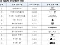 국내 최다 특허권 '삼성전자', 최다 상표권 '아모레퍼시픽'