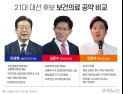 尹 의료개혁 비판한 대선 후보들…‘의료 정상화’ 해법 제각각