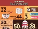농심켈로그, ‘첵스초코 30주년 리포트’ 발표…“누적 판매량 22억 그릇”