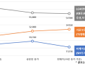 상장만 하면 빠진다?…‘공모가 신뢰’ 왜 무너졌나 [상장後②]