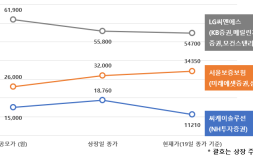 상장만 하면 빠진다?…‘공모가 신뢰’ 왜 무너졌나 [상장後②]