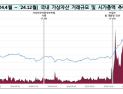 국내 일평균 가상자산 거래 ‘7조3000억’…시총·예치금 대폭 증가