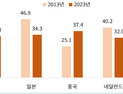 “한국 제조업 GDP, 美·中 의존도 24.5％…일본·독일보다 높아”