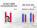 ‘보수 텃밭’ TK·PK도 ‘尹탈당’ 동의 강세...민주·국힘 지지율 격차 늘어 [21대 대선]
