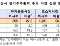 올해 정기주총, 주주제안 가결률 24.4%…전년比 12.2%p 줄어