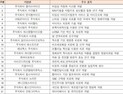 23개 유망 바이오기업 'KIT어깨동무기업' 참여