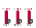 코바코, 6월 광고 경기 지난달 대비 99.6으로 소폭 하락 전망