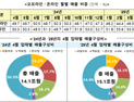 4월 유통업체 매출 7% 증가…온라인 15.8%↑·오프라인 1.9%↓