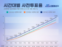 사전투표 첫날 투표율 19.58%…역대 최고치 경신 [21대 대선]