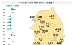 서울 아파트값 18주 연속 상승…송파구가 가장 많이 올랐다