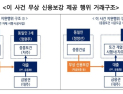 중흥건설, 총수 2세 회사에 보증 무상 제공…과징금 180억원