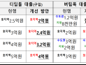 “정책대출 연 25% 축소”…신혼부부‧청년도 해당 [금융위 일문일답]