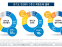 경기도민 58%, 지난 3년 경기도 “일 잘했다”...70%는 “신뢰한다” 평가