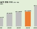 경북도, 지난해 농식품 매출 4조 7929억원…5조원 시대 '성큼'