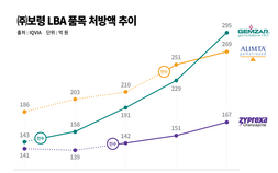 보령, 3대 LBA 품목 자사생산 전환…“제조 경쟁력 확보”