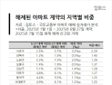 대출 규제 직격탄…10억 이상 고가 아파트 계약 해제 급증