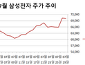 '삼성전자' 산 외국인 vs 'SK하이닉스' 산 개미...엇갈린 희비