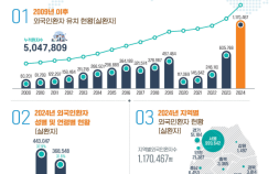 K의료관광, 작년 7조5000억원 벌었다…“부가세 환급 지속돼야”