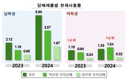 “일반담배보다 액상형 전자담배”…청소년 흡연 형태도 변화