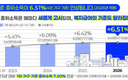 내년 기준 중위소득 6.51% 인상…생계급여 수급자 4만명 는다