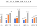공정위, 지난해 리콜 건수 전년比 9.8% 감소