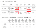 산림청, '숲가꾸기 사업지 빗물 유출 많다' 사실과 달라
